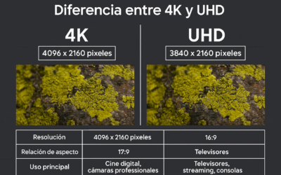 Diferencia entre 4K y UHD